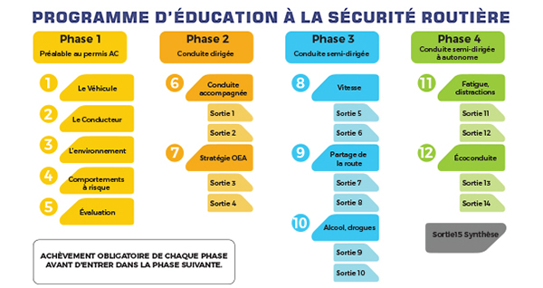 Formule conduite supervisée avec code FCSAC : École de conduite